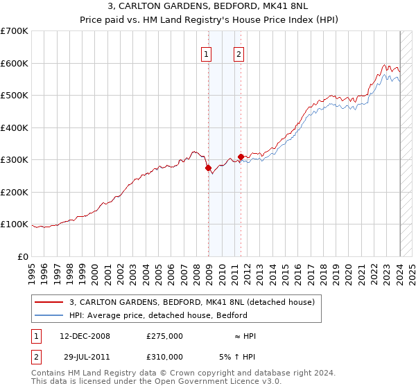 3, CARLTON GARDENS, BEDFORD, MK41 8NL: Price paid vs HM Land Registry's House Price Index