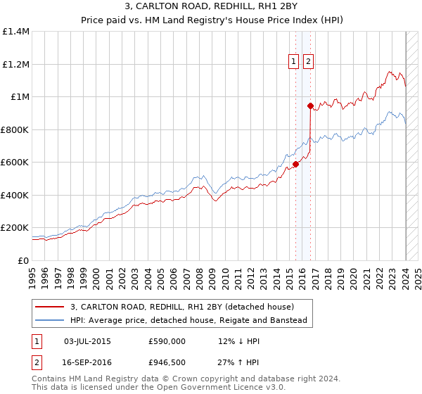 3, CARLTON ROAD, REDHILL, RH1 2BY: Price paid vs HM Land Registry's House Price Index