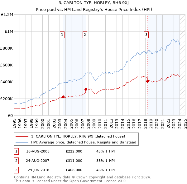 3, CARLTON TYE, HORLEY, RH6 9XJ: Price paid vs HM Land Registry's House Price Index