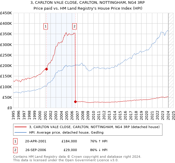 3, CARLTON VALE CLOSE, CARLTON, NOTTINGHAM, NG4 3RP: Price paid vs HM Land Registry's House Price Index