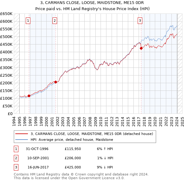3, CARMANS CLOSE, LOOSE, MAIDSTONE, ME15 0DR: Price paid vs HM Land Registry's House Price Index