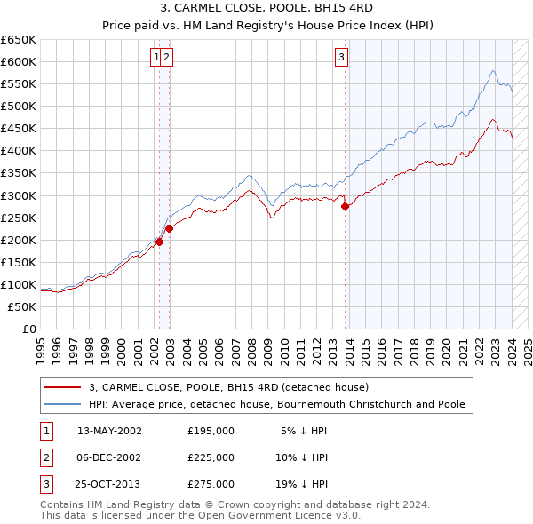 3, CARMEL CLOSE, POOLE, BH15 4RD: Price paid vs HM Land Registry's House Price Index