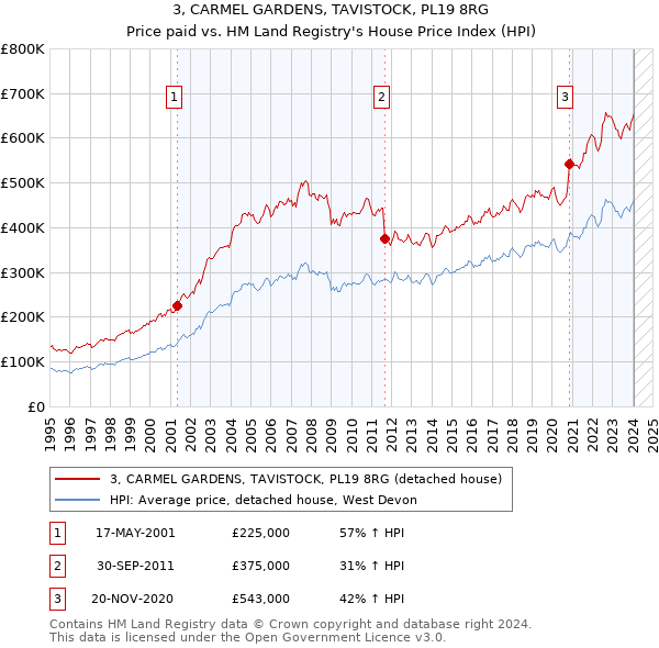 3, CARMEL GARDENS, TAVISTOCK, PL19 8RG: Price paid vs HM Land Registry's House Price Index