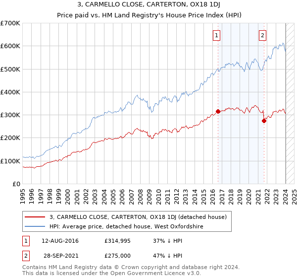 3, CARMELLO CLOSE, CARTERTON, OX18 1DJ: Price paid vs HM Land Registry's House Price Index