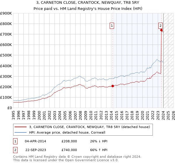 3, CARNETON CLOSE, CRANTOCK, NEWQUAY, TR8 5RY: Price paid vs HM Land Registry's House Price Index