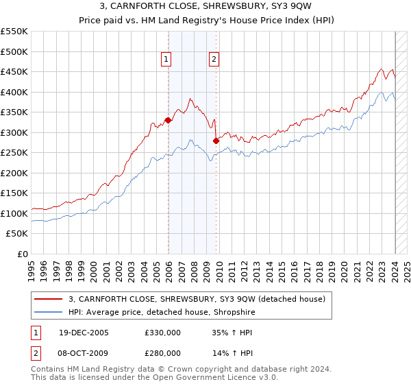 3, CARNFORTH CLOSE, SHREWSBURY, SY3 9QW: Price paid vs HM Land Registry's House Price Index