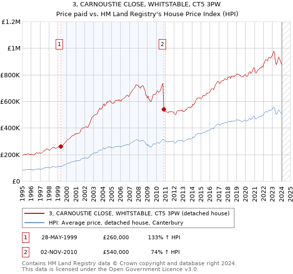 3, CARNOUSTIE CLOSE, WHITSTABLE, CT5 3PW: Price paid vs HM Land Registry's House Price Index