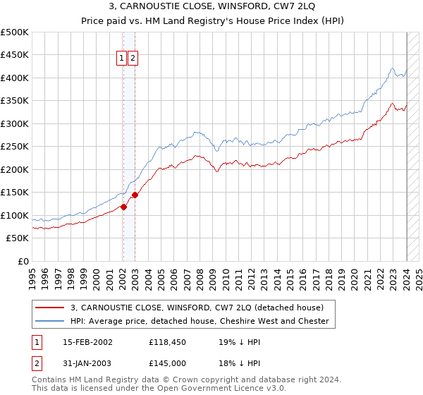 3, CARNOUSTIE CLOSE, WINSFORD, CW7 2LQ: Price paid vs HM Land Registry's House Price Index
