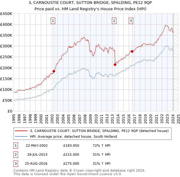 3, CARNOUSTIE COURT, SUTTON BRIDGE, SPALDING, PE12 9QP: Price paid vs HM Land Registry's House Price Index