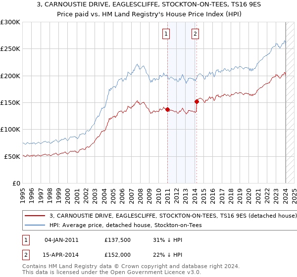 3, CARNOUSTIE DRIVE, EAGLESCLIFFE, STOCKTON-ON-TEES, TS16 9ES: Price paid vs HM Land Registry's House Price Index