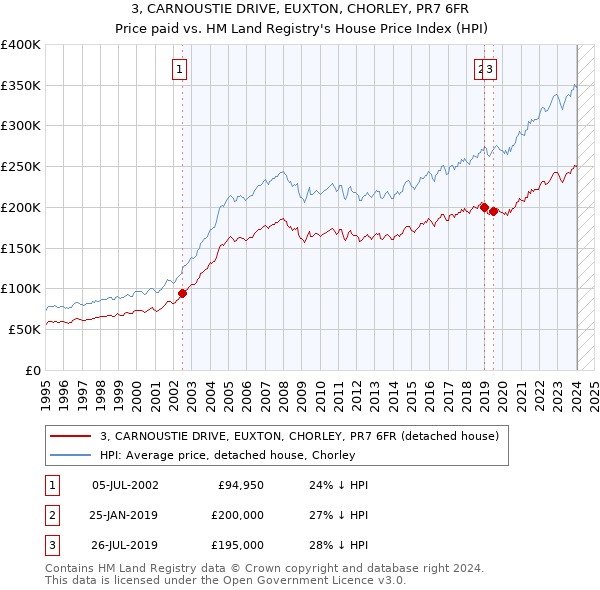 3, CARNOUSTIE DRIVE, EUXTON, CHORLEY, PR7 6FR: Price paid vs HM Land Registry's House Price Index