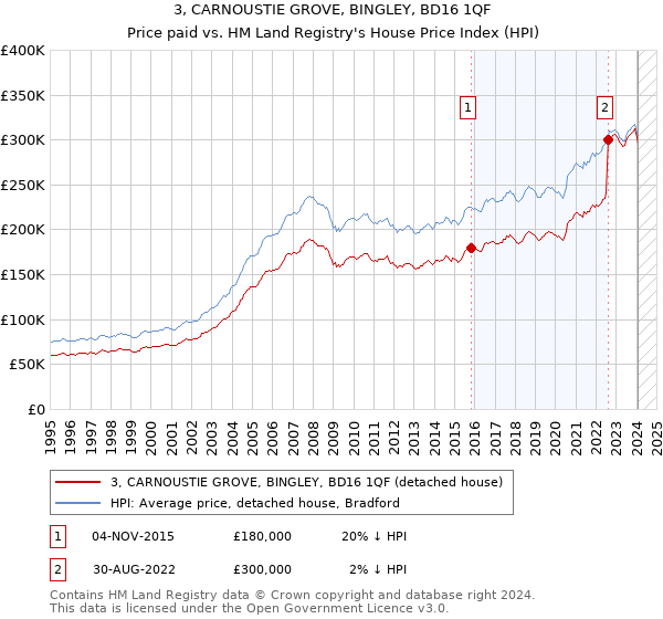 3, CARNOUSTIE GROVE, BINGLEY, BD16 1QF: Price paid vs HM Land Registry's House Price Index