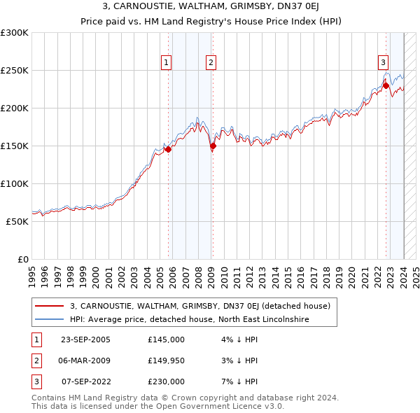 3, CARNOUSTIE, WALTHAM, GRIMSBY, DN37 0EJ: Price paid vs HM Land Registry's House Price Index