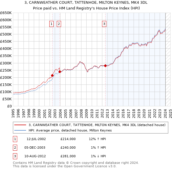 3, CARNWEATHER COURT, TATTENHOE, MILTON KEYNES, MK4 3DL: Price paid vs HM Land Registry's House Price Index