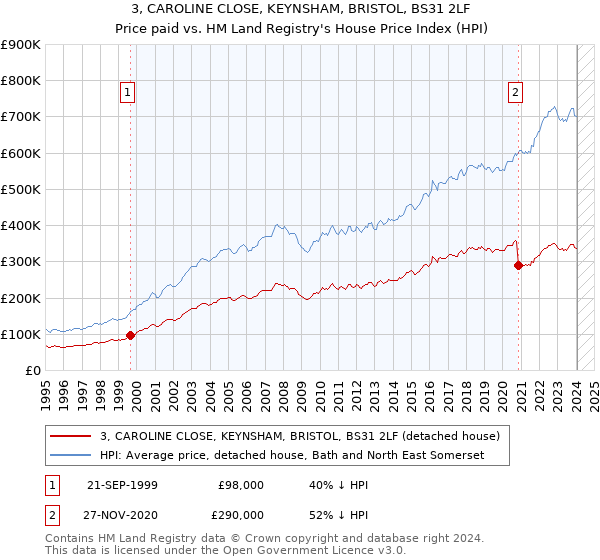 3, CAROLINE CLOSE, KEYNSHAM, BRISTOL, BS31 2LF: Price paid vs HM Land Registry's House Price Index