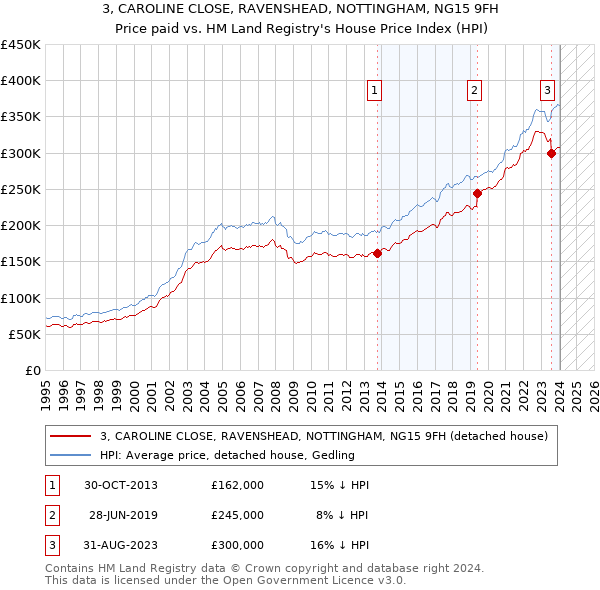3, CAROLINE CLOSE, RAVENSHEAD, NOTTINGHAM, NG15 9FH: Price paid vs HM Land Registry's House Price Index