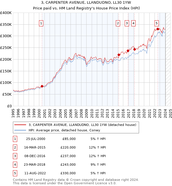3, CARPENTER AVENUE, LLANDUDNO, LL30 1YW: Price paid vs HM Land Registry's House Price Index
