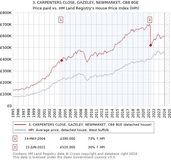 3, CARPENTERS CLOSE, GAZELEY, NEWMARKET, CB8 8GE: Price paid vs HM Land Registry's House Price Index