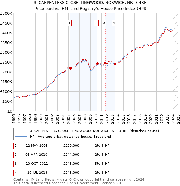 3, CARPENTERS CLOSE, LINGWOOD, NORWICH, NR13 4BF: Price paid vs HM Land Registry's House Price Index