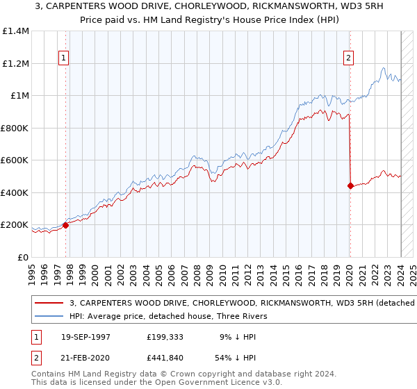 3, CARPENTERS WOOD DRIVE, CHORLEYWOOD, RICKMANSWORTH, WD3 5RH: Price paid vs HM Land Registry's House Price Index