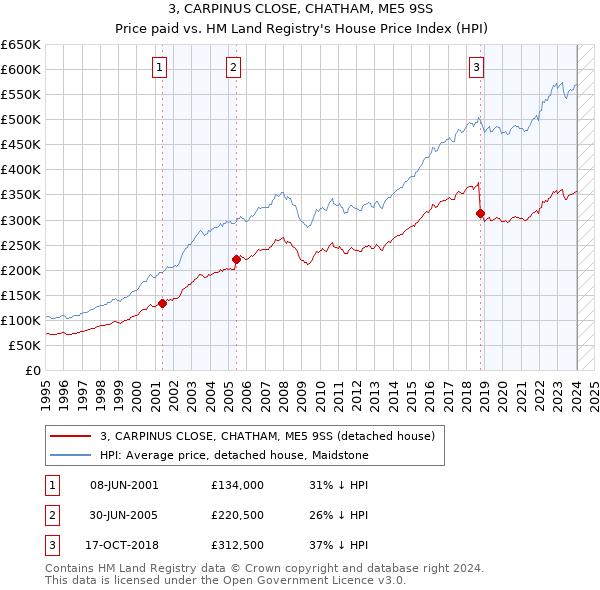 3, CARPINUS CLOSE, CHATHAM, ME5 9SS: Price paid vs HM Land Registry's House Price Index