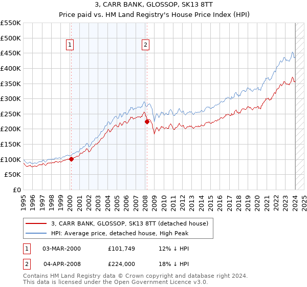 3, CARR BANK, GLOSSOP, SK13 8TT: Price paid vs HM Land Registry's House Price Index