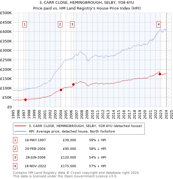 3, CARR CLOSE, HEMINGBROUGH, SELBY, YO8 6YU: Price paid vs HM Land Registry's House Price Index