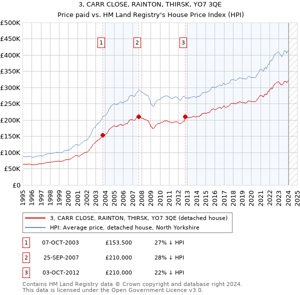 3, CARR CLOSE, RAINTON, THIRSK, YO7 3QE: Price paid vs HM Land Registry's House Price Index