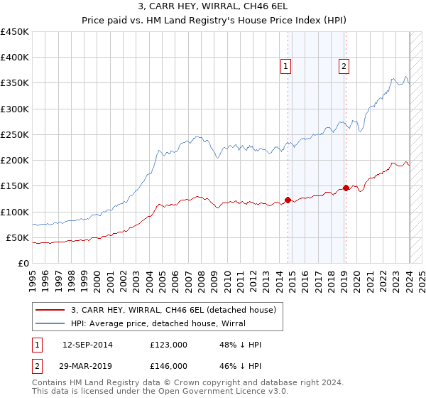 3, CARR HEY, WIRRAL, CH46 6EL: Price paid vs HM Land Registry's House Price Index