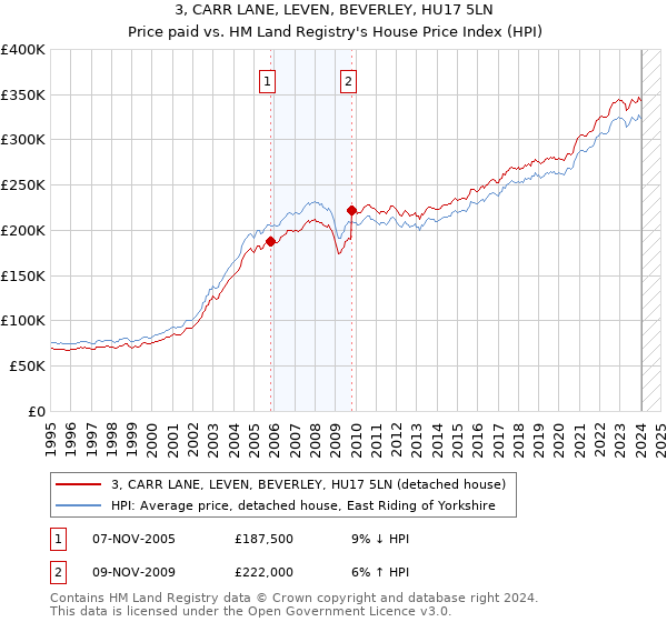3, CARR LANE, LEVEN, BEVERLEY, HU17 5LN: Price paid vs HM Land Registry's House Price Index
