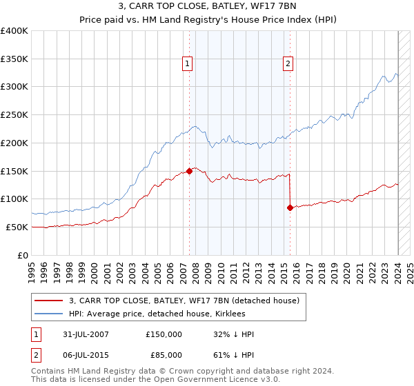3, CARR TOP CLOSE, BATLEY, WF17 7BN: Price paid vs HM Land Registry's House Price Index