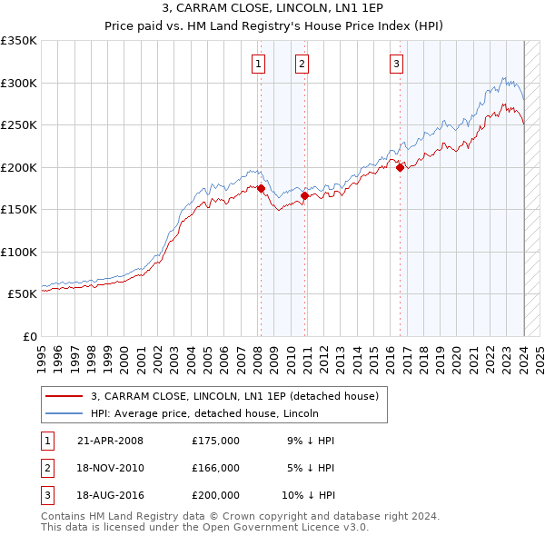 3, CARRAM CLOSE, LINCOLN, LN1 1EP: Price paid vs HM Land Registry's House Price Index