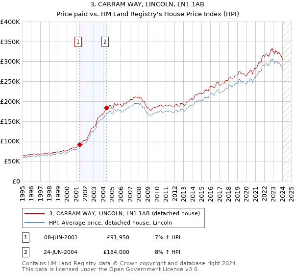 3, CARRAM WAY, LINCOLN, LN1 1AB: Price paid vs HM Land Registry's House Price Index