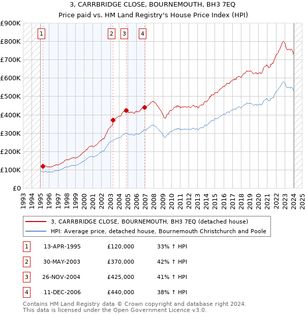 3, CARRBRIDGE CLOSE, BOURNEMOUTH, BH3 7EQ: Price paid vs HM Land Registry's House Price Index