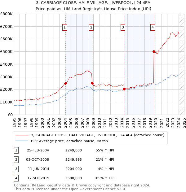 3, CARRIAGE CLOSE, HALE VILLAGE, LIVERPOOL, L24 4EA: Price paid vs HM Land Registry's House Price Index