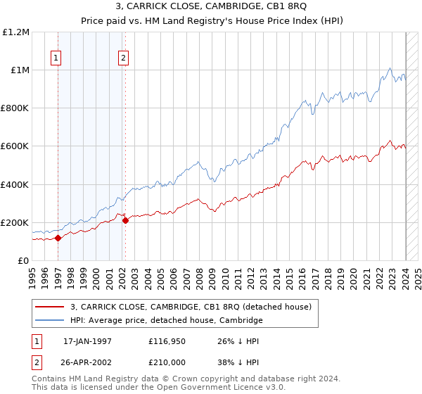 3, CARRICK CLOSE, CAMBRIDGE, CB1 8RQ: Price paid vs HM Land Registry's House Price Index