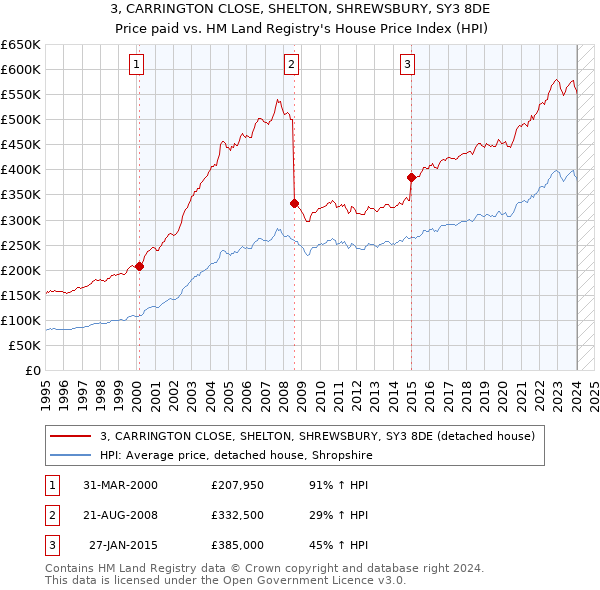 3, CARRINGTON CLOSE, SHELTON, SHREWSBURY, SY3 8DE: Price paid vs HM Land Registry's House Price Index