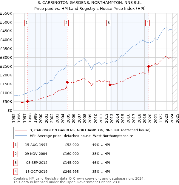 3, CARRINGTON GARDENS, NORTHAMPTON, NN3 9UL: Price paid vs HM Land Registry's House Price Index