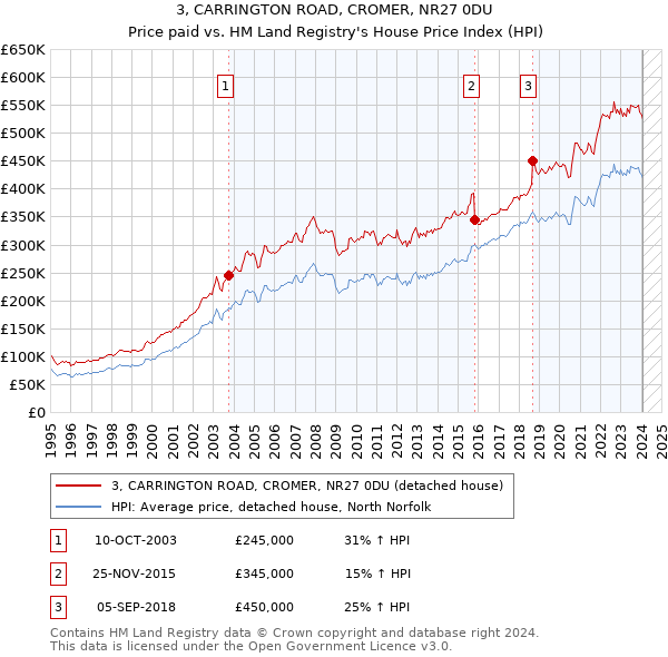 3, CARRINGTON ROAD, CROMER, NR27 0DU: Price paid vs HM Land Registry's House Price Index
