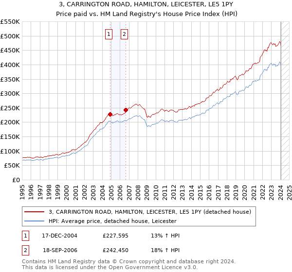 3, CARRINGTON ROAD, HAMILTON, LEICESTER, LE5 1PY: Price paid vs HM Land Registry's House Price Index