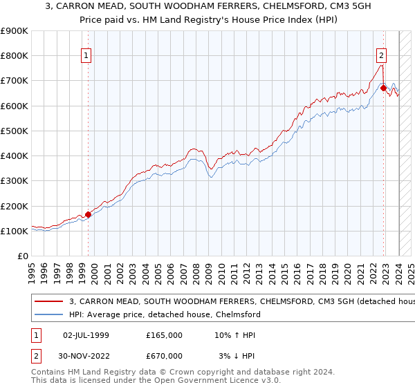 3, CARRON MEAD, SOUTH WOODHAM FERRERS, CHELMSFORD, CM3 5GH: Price paid vs HM Land Registry's House Price Index