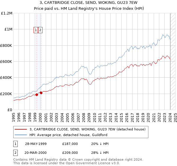 3, CARTBRIDGE CLOSE, SEND, WOKING, GU23 7EW: Price paid vs HM Land Registry's House Price Index