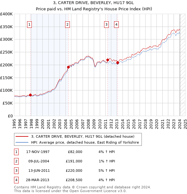 3, CARTER DRIVE, BEVERLEY, HU17 9GL: Price paid vs HM Land Registry's House Price Index