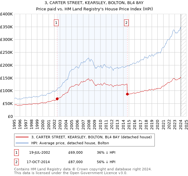 3, CARTER STREET, KEARSLEY, BOLTON, BL4 8AY: Price paid vs HM Land Registry's House Price Index