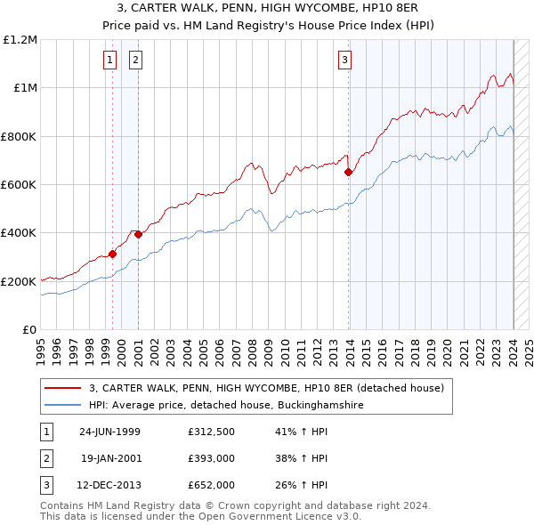 3, CARTER WALK, PENN, HIGH WYCOMBE, HP10 8ER: Price paid vs HM Land Registry's House Price Index