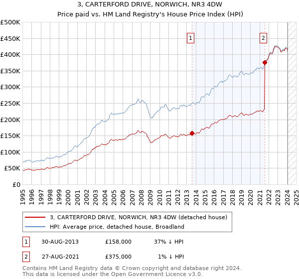 3, CARTERFORD DRIVE, NORWICH, NR3 4DW: Price paid vs HM Land Registry's House Price Index