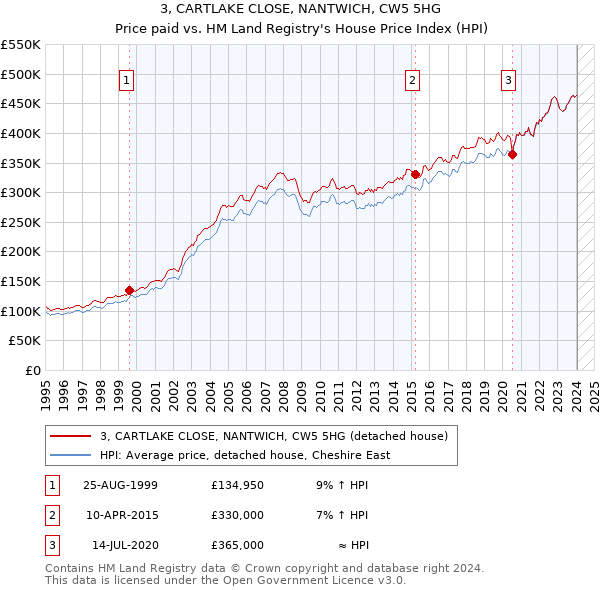 3, CARTLAKE CLOSE, NANTWICH, CW5 5HG: Price paid vs HM Land Registry's House Price Index