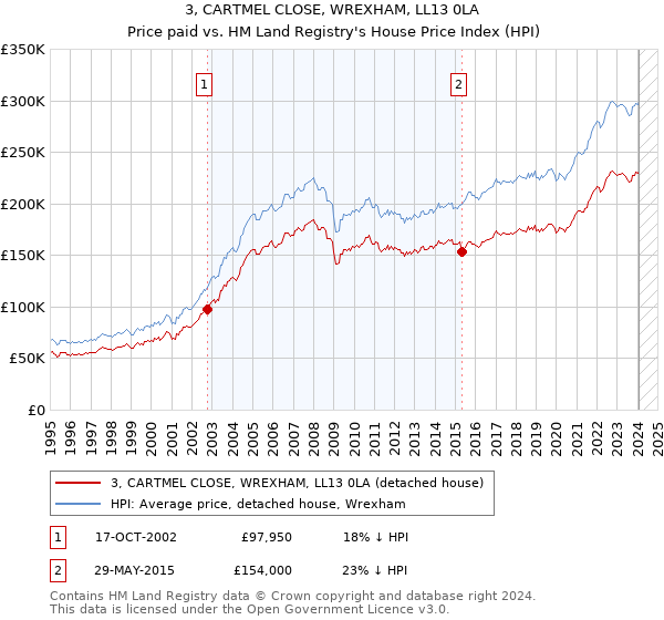 3, CARTMEL CLOSE, WREXHAM, LL13 0LA: Price paid vs HM Land Registry's House Price Index