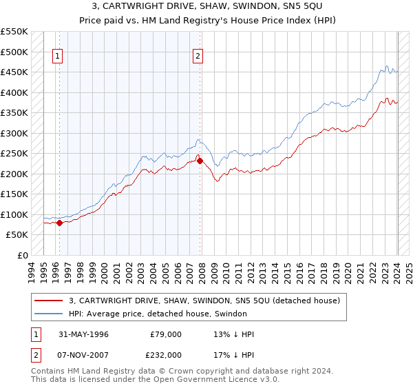 3, CARTWRIGHT DRIVE, SHAW, SWINDON, SN5 5QU: Price paid vs HM Land Registry's House Price Index