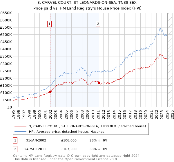 3, CARVEL COURT, ST LEONARDS-ON-SEA, TN38 8EX: Price paid vs HM Land Registry's House Price Index
